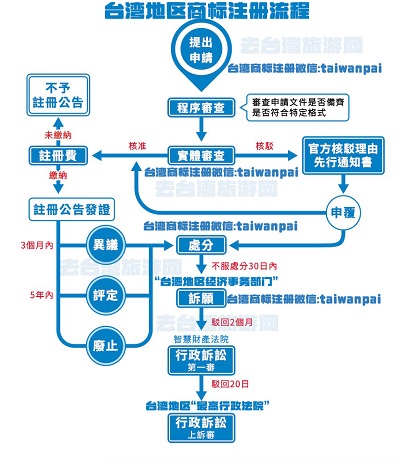 台湾注册商标流程图